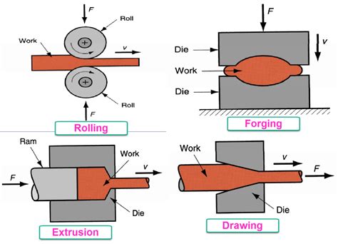 compressive force is predominant in the sheet metal forming processes|metal forming processes pdf.